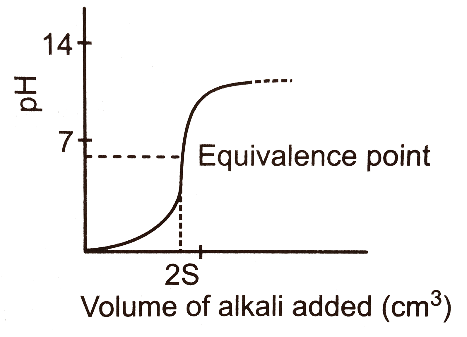 The graph represents the titration curve for :
 a.Strong acid and strong base
 b.Strong acid and weak base
 c.Weak acid and strong base
 d.Weak acid and weak base