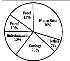 This question is to be answered on the basis of the pie chart given below showing how a person's monthly salary is distributed over different expanse heads     The angle made at the centre of the pie chart by the sector representing the expanse on petrol is