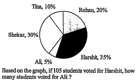 The student at a high school voted to elect their representative. The circle shown below represents the percent of students who voted for each candidate.
