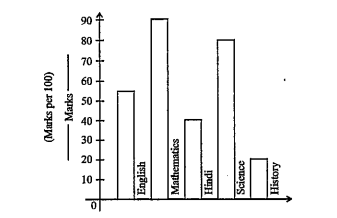 Read the following graph and answer the questions given below   
average marks obtained by the student is