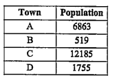 The population of four towns A,B,C and D as on 2011 are as follows:what is the most appropriate diagram to present the above data?