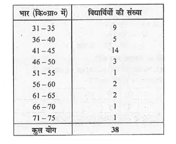 निम्नलिखित बारंबारता बंटन सारणी लें, जिसमें एक कक्षा के 38 विद्यार्थियों के भार दिए गए हैं। इससे सतत् बारंबारता । सारणी बनाएं।