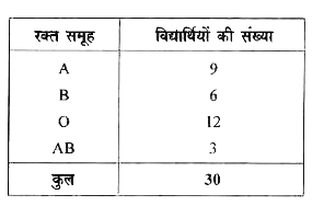 इस सारणी में सामान्य रक्त समूह हैं