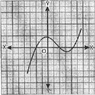 संलग्न आकृति में किसी बहुपद p(x) के लिए y=p(x) का ग्राफ दर्शाया गया है। p(x) के शून्यको की संख्या होगी-