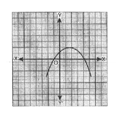 किसी बहुपद p(x) के लिए y=p(x) का ग्राफ संलग्न आकृति में दर्शाया गया है। p(x) के शून्यको की संख्या होगी-