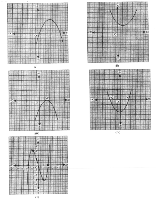 किसी बहुपद p(x) के लिए y=p(x) का ग्राफ नीचे आकृति में दिया है। प्रत्येक स्थिति p(x) में, के शून्यको की संख्या ज्ञात कीजिए।