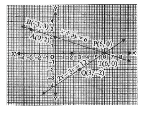 संघनन ग्राफ में दर्शाये गए रेखिक युग्म x+3y =6 व्  2x-3y =12 के अभीष्ट हल होगा ।