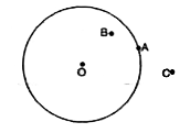 संलग्न आकृति में, वृत्त के बहिर्भाग में स्थित बिंदु है :-