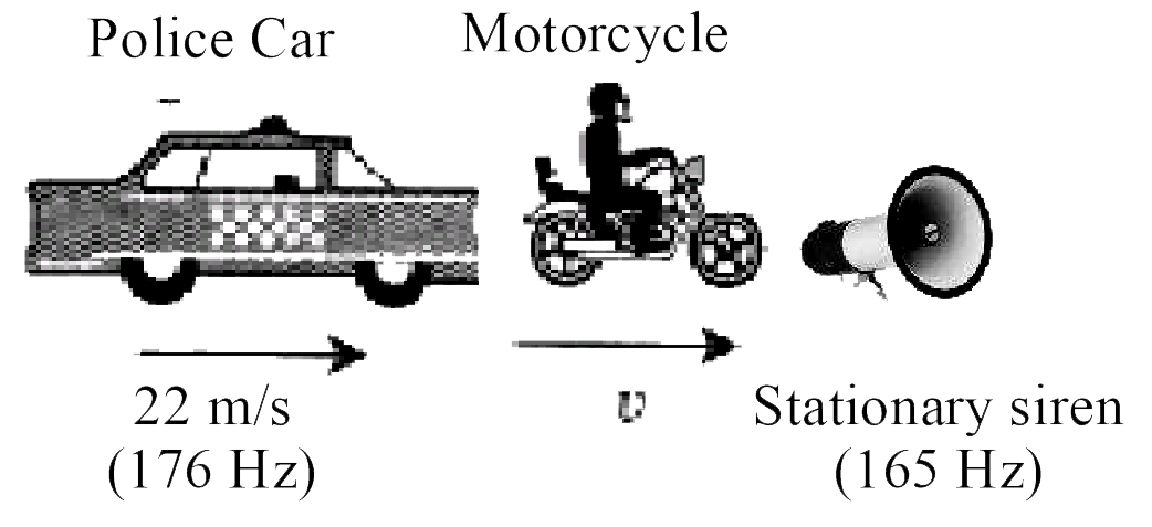 A police car moving at 22 m/s, chases a motorcylist. The police man sounds his horn at 176 Hz, while both of them move towards a stationary siren of frequency 165 Hz. Calculate the speed of the motorcycle, if it is given that he does not observes any beats