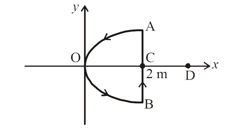 A conducting wire is bent into a loop as shown in the figure. The segment AOB is parabolic given by the equation y^(2) =2x while segment BA is a straight line parallel to the y-axis. The magnetic field in the region is  vec(B) - 8 hat(k) and the current in the wire is 2A.      The torque on the loop will be