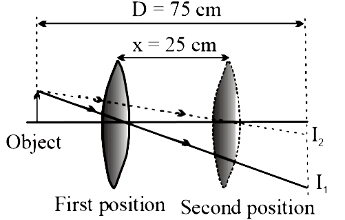 A convex lens when placed in the first position forms a real image of an object on a fixed screen. The distance between the object and the screen is 75 cm. On displacing the lens from first position by 25 cm to the second position, again a real image is formed on the screen. Then the focal length of the lens is