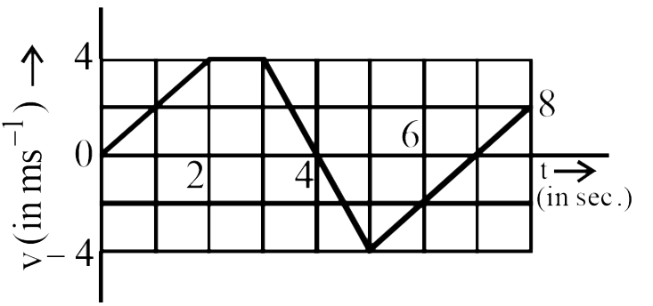 Figure here gives the speed-time graph for a body. The displacement travelled between t = 1.0 second and t = 7.0 second is nearest to