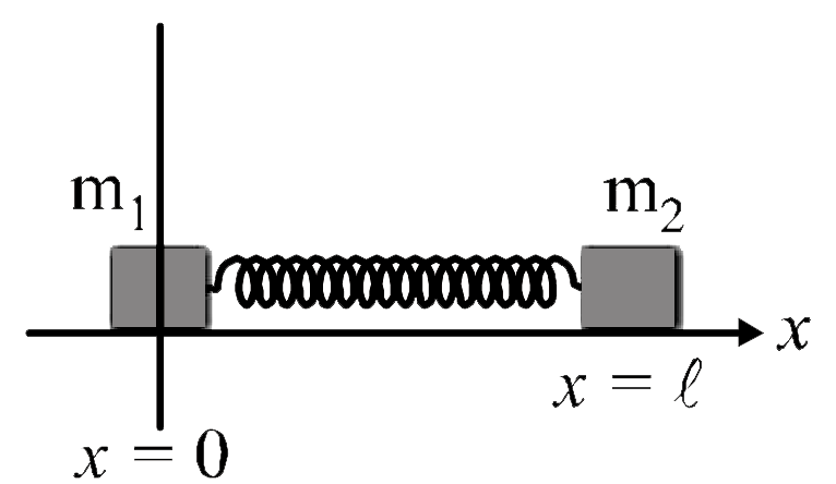 Two masses m(1)and m(2) are connected by a massless spring of spring constant k and unstretched length l. The masses are placed on a frictionless straight channel, which are consider our x-axis. They are initially at x = 0  and  x = l respectively. At t = 0, a velocity v(0) is suddenly imparted to the first particle. At a later time t, the centre of mass of the two masses is at :