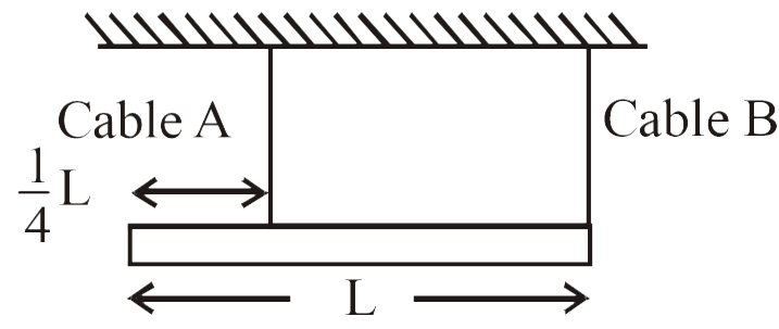 A uniform bar of mass M and length L is horizontally suspended from the ceiling by two vertical light cables as shown. Cable A is connected (1)/(4)th distance from the left end of the bar. Cable B is attached at the far right end of the bar. What is the tension in cable A?