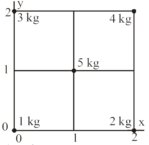 Five masses are placed in a plane as shown in  figure. The coordinates of the centre of mass are nearest to