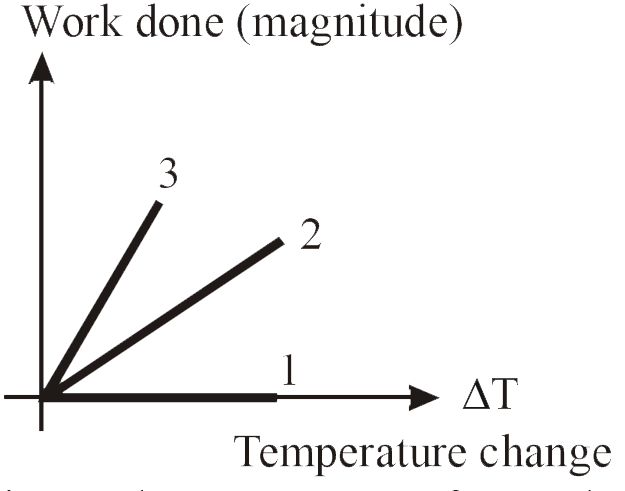 For an ideal gas graph is shown for three processes. Process 1, 2 and 3 are respectively
