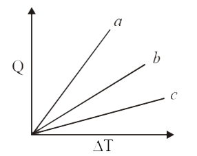 Figure shows the variation in temperature (DT) with the amount of heat supplied (Q) in an isobaric process corresponding to a monoatomic (M), diatomic (D) and a polyatomic (P) gas. The initial state of all the gases are the same and the scales for the two axes coincide. Ignoring vibrational degrees of freedom, the lines a, b and c respectively correspond to