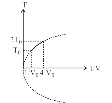 Figure shows a parabolic graph between T and 1/V for a mixture of a gases undergoing an adiabatic process. What is the ratio of V(nms) of molecules and speed of sound in mixture?