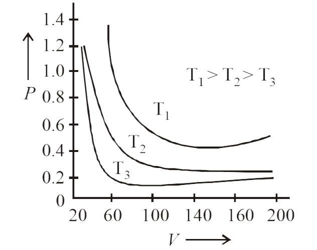 The given P-V curve is predicted by