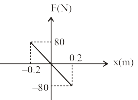 A body of mass 0.01 kg executes simple harmonic motion about x = 0 under the influence of a force as shown in figure. The time period of SHM is