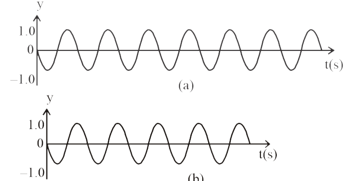 What will be the frequency of beats formed from the superposition of two harmonic waves shown below ?