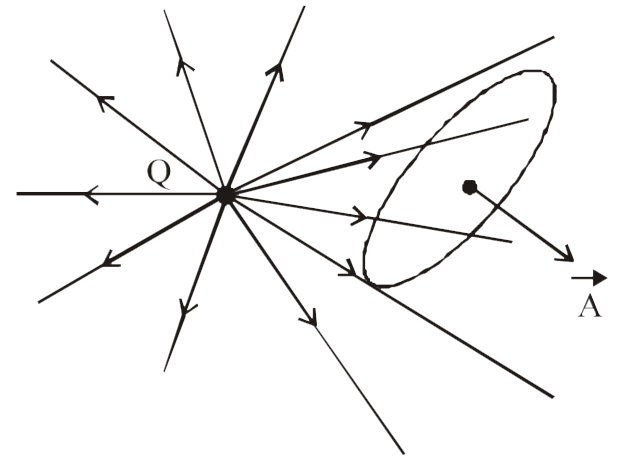 In the figure, the net electric flux through the area A is phi=vecE.vecA  when the system is in air. On immersing the system in water the net electric flux through the area