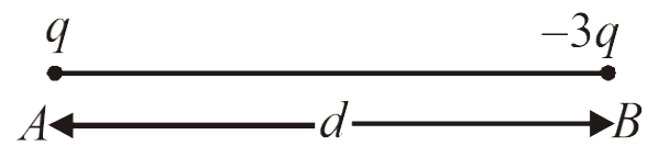 Two charge q and –3q are placed fixed on x–axis separated by distance d. Where should a third charge 2q be placed such that it will not experience any force ?