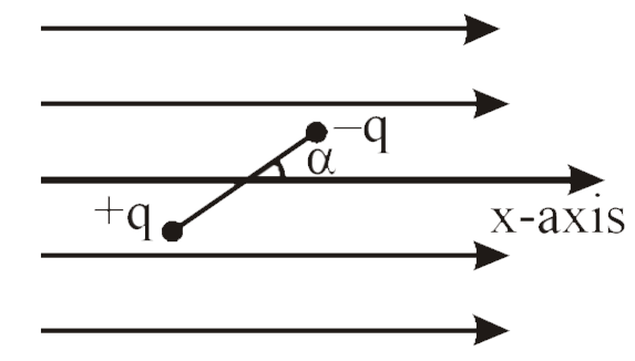 There exists a non!-uniform electric field along x-axis as shown in the figure below. The field increases at a uniform rate along +ve x-axis. A dipole is placed inside the field as shown. Which one of the following is correct for the dipole?