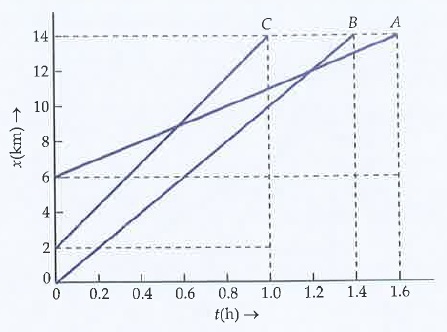 Figure 3.64 shows the position-time graphs of three car A, B and C. On the basis of the graphs, answer the following questions : Which car has the highest speed and which the lowest ?