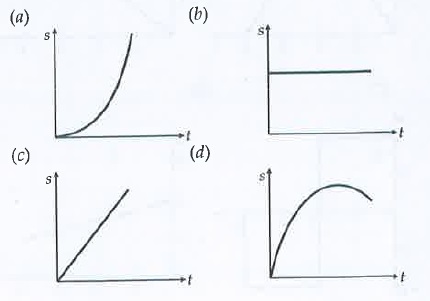A body is travelling in a straight line with uniformly increasing speed. Which one of the plots represents the changes in distance (s) travelled with time (t) ?