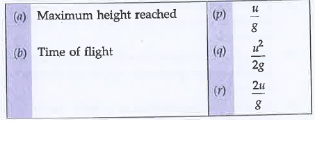 Matching type Question : For a body thrown vertically upwards with initial velocity u