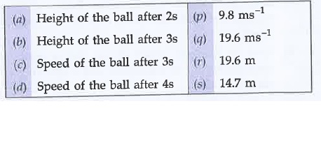 Matching type Question : A ball thrown up is caught by the thrower after 4s. Take g = 9.8 ms^(-2).