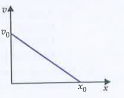 The velocity-displacement graph of a particle is shown in the figure. Write the relation/equation between v and x. .