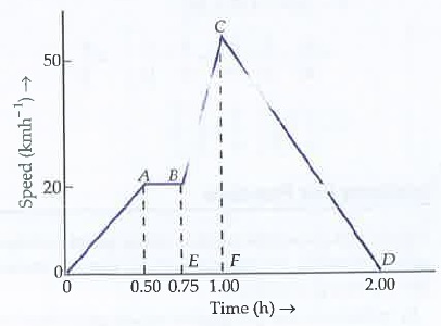 A train moves from one station to another in two hours' time. Its speed-time graph during the motionis shown in Fig. 3.59 : calculate the distance covered during the time interval from 0.75 hour to 1 hour.