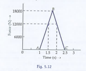 Fig.5.12 shows an estimated force-time graph for a base ball struck by a bat. From the curve, determine: The maximum force on the ball.