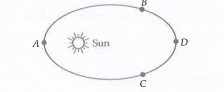 The maximum rotational kinetic energy of a planet moving around the sun is at position
