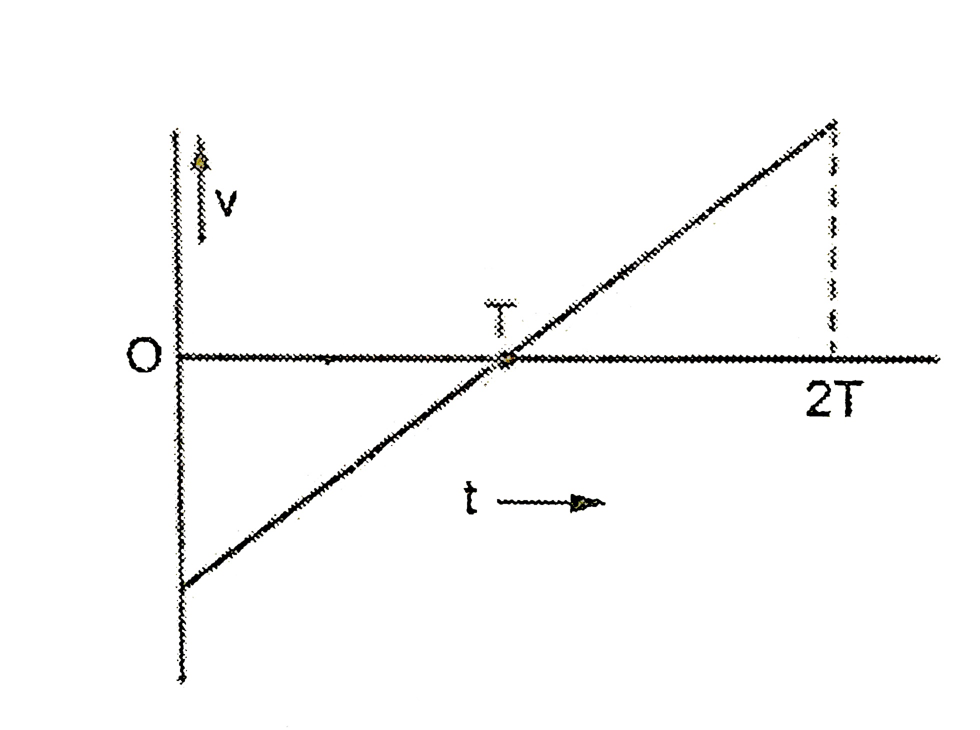The figure shows the velocity (v) of a particle ploted against time (t).
