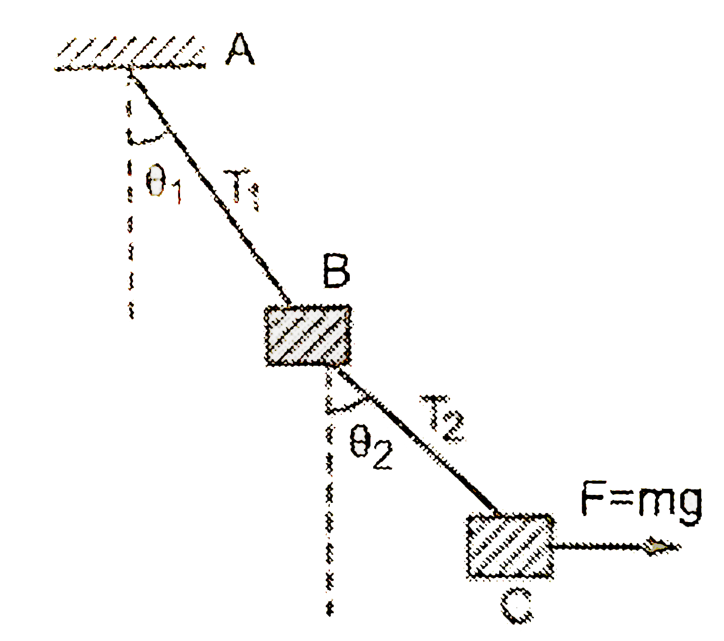 The blocks B and C in the figure have mass m each. The strings AB and BC are light, having tensions T(1) and T(2) respectively. The system is in equilibrium with a constant horizontal force mg acting on C.