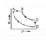 A cyclic process ABCD is shown in the p-V diagram. Which of the following curves represent the same process?