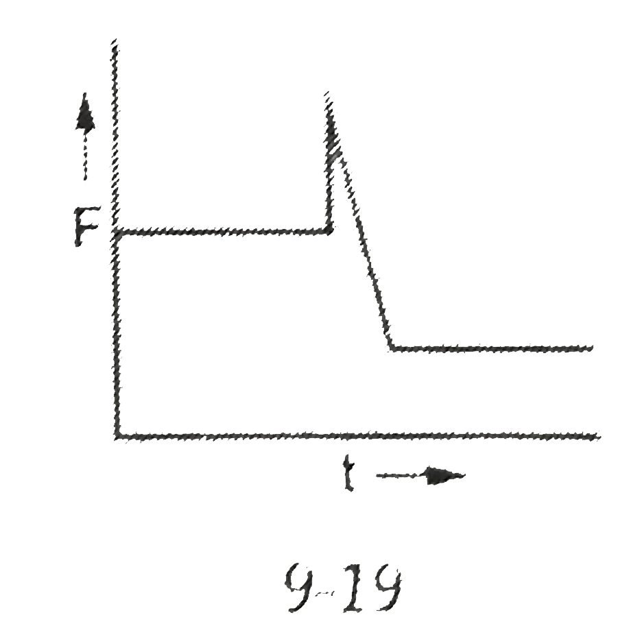 The force F acting on a particle plotted against time t is shown in figure given. Its velocity v is plotted against t in the following figure. Which of these represents the resulting curve best ?