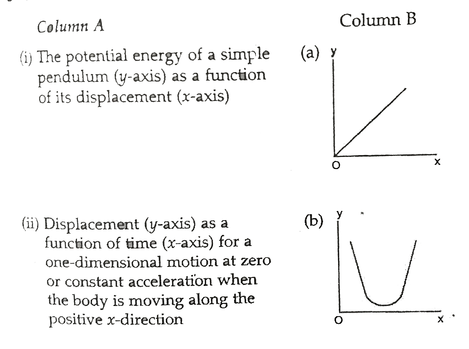 Column A gives a list of possible set of parameters measured in some experiments . The variations of the parameters in the form of graphs are shown in column B.