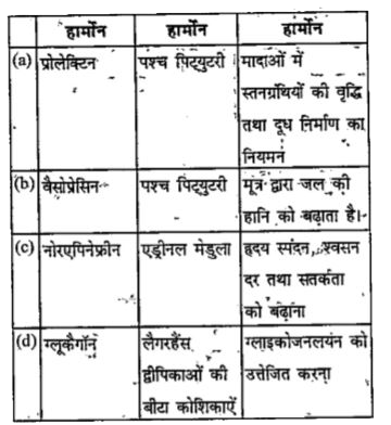 एक हार्मोन, उसके स्रोत तथा कार्य को निम्नलिखित में से किस एक में सही मिलाया गया है?