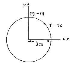 आरेख में वृत्त की त्रिज्या परिक्रमण का आवर्तकाल आरम्भिक स्थिति और परिक्रमण की दिशा इंगित की गयी है      घूर्णन करने कण P के त्रिज्या संदीश का y परशेपन है