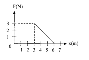 किसी वस्तु पर कार्य करने वाला बल F  दुरी x  के साथ बदलती है।  बल न्यूटन में है ओर x मीटर  में है। x = 0   से x = 6  मीटर तक चलने में वस्तु को कितना कार्य करना होगा ?