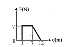 सीधी रेखा पर गति करते  हुए कण पर लगा बल दुरी d  के साथ चित्र में दिखाए गए अनुसार परिवर्तित  होता है।  तो कण  के 12 m  के विस्थापन के दौरान कण पर किया गया कार्य होगा :