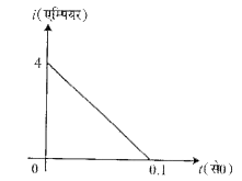 10Omega प्रतिरोध की एक कुंडली में, इसमें संबध चुंबकीय फ्लक्स के परिवर्तन से प्रेरित विद्युत धारा को समय के फलन के रूप में दिए गए आरेख द्वारा प्रदर्शित किया गया है तो, इस कुंडली से संबंध फ्लक्स में परिवर्तन का मान वेबर में है