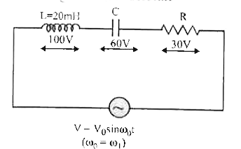 Consider the RLC circuit shown below connected to an AC source of constant peak voltage V(0) and variable frequency omega(0).The value of L is 20 mH.For a certain value omega(0) = omega(1), rms voltage across L,C, R are shown in the diagram. At omega(0) = omega(2), it is found that rms voltage across resistance is 50 V. Then the value of omega(2) is