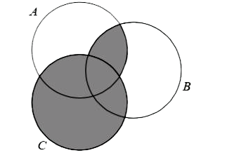 What does the shaded region in the Venn diagram given below represent ?