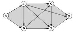 The figure below shows the network connecting cities A, B, C, D, E and F. The arrows indicate permissible direction of travel. What is the number of distinct paths from A to F?