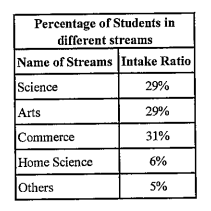 Different choices made by a group of 200 students are given below in percentage. The number of students who have taken neither Science nor Commerce is